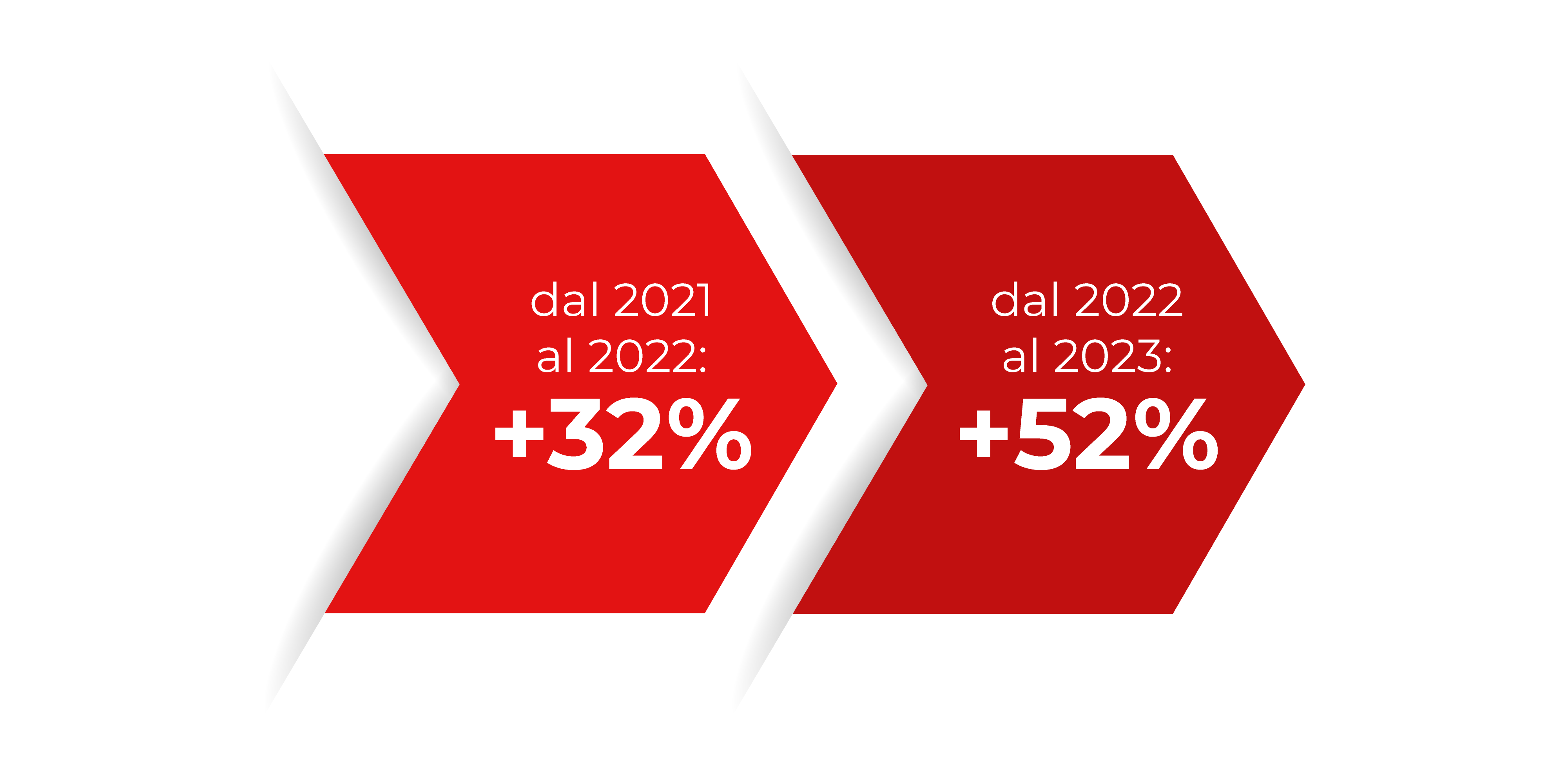 Percentuali sul mercato dell'intelligenza artificiale in crescita