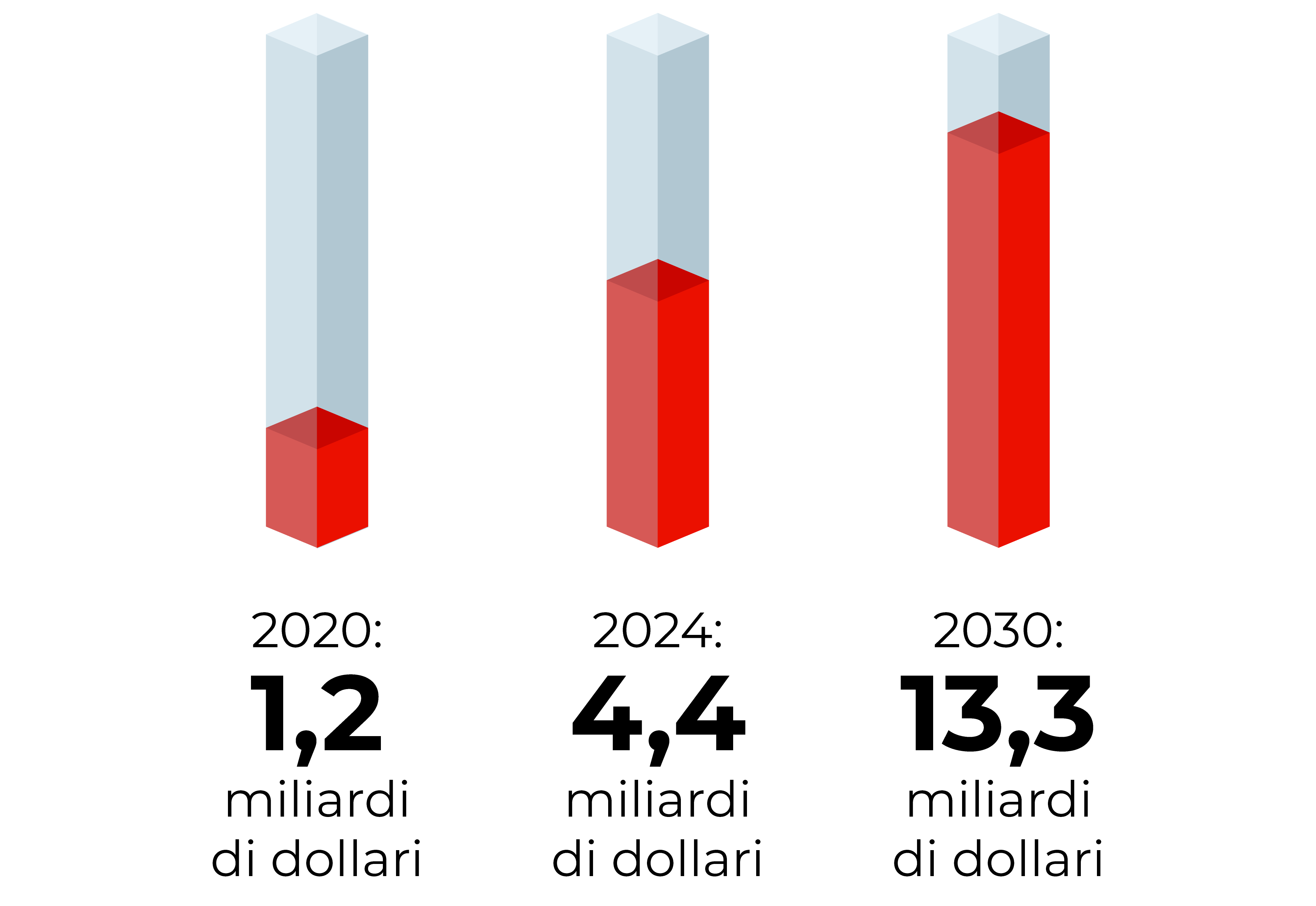 Fatturato 2020-2030 mercato RPA