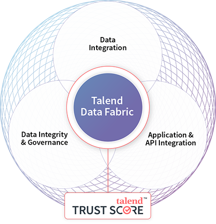 Talend Data Fabric - Immagine con infografuica