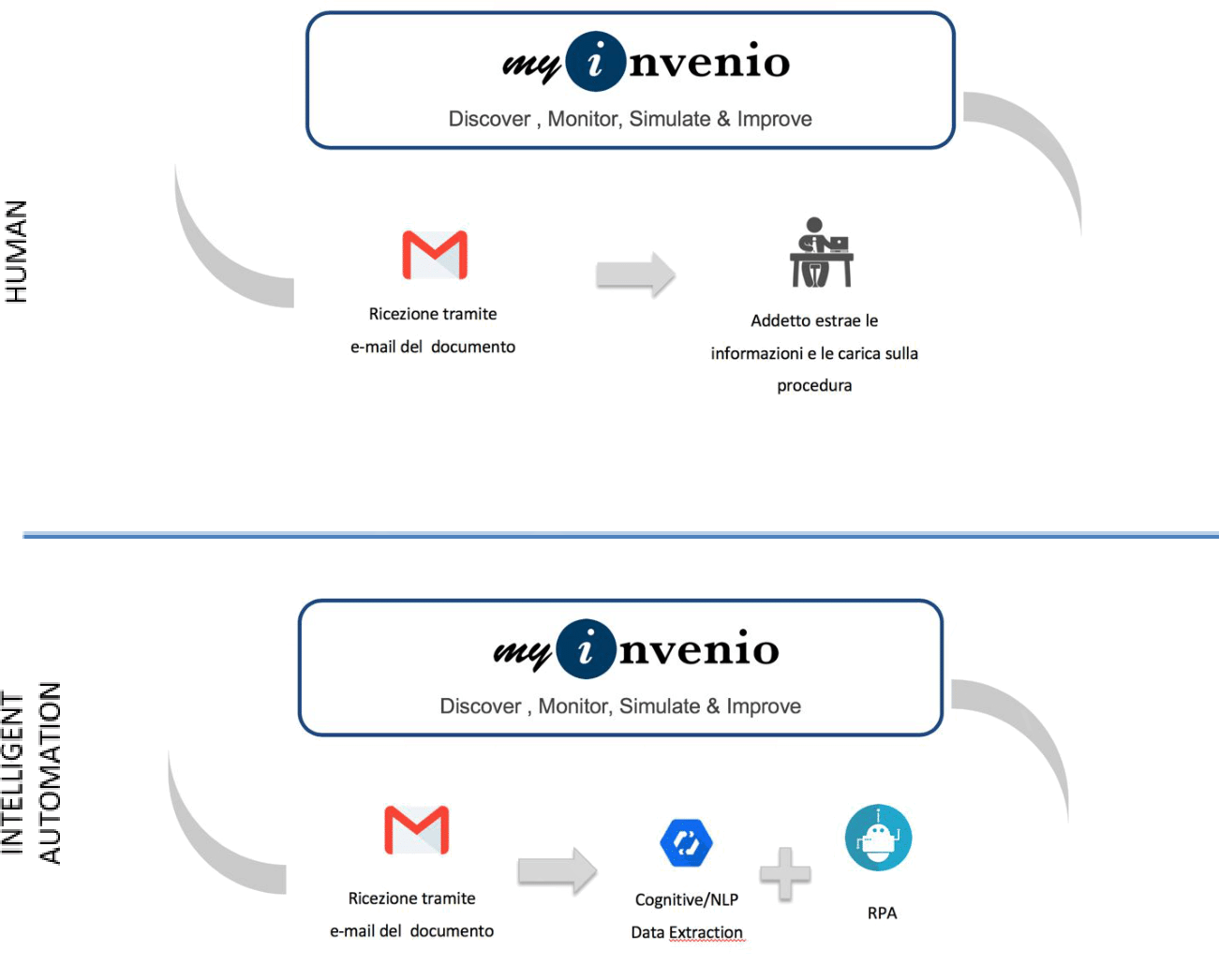 OT Consulting diagramma myInvenio Google Intelligent Automation