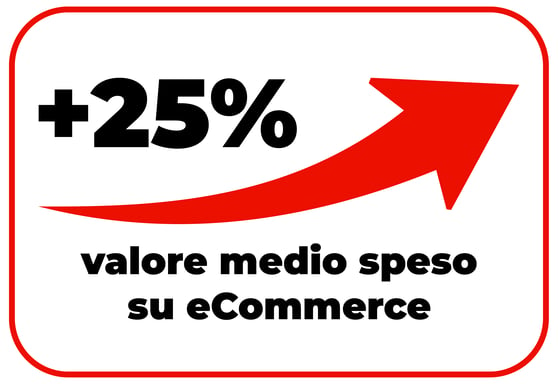 Grafico di crescita valore medio speso su Ecommerce