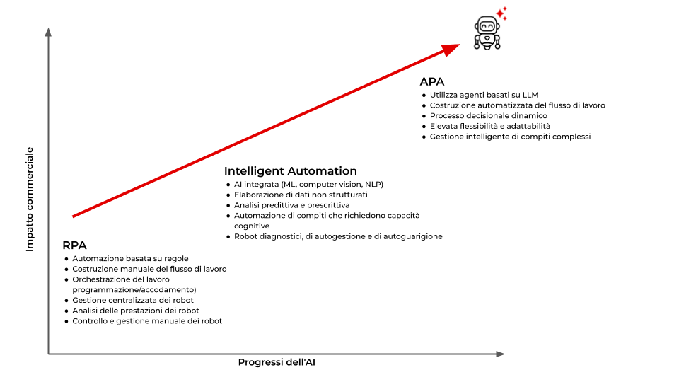 Grafico cartesiano che evidenzia evoluzione dell'Intelligent Automation nel mondo del Banking. Dall' RPA, all'AI all'APA