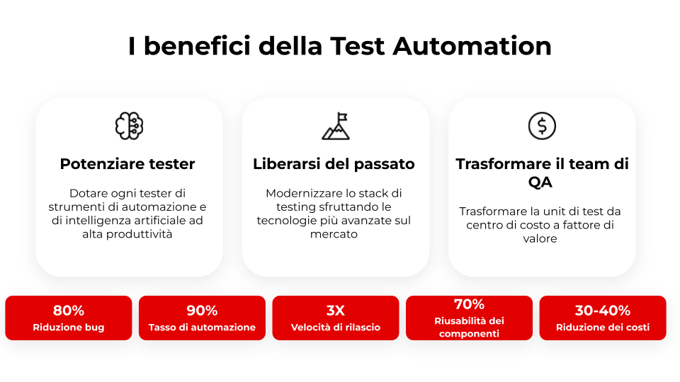 Immagine che presenta i benifici della Test Sutomation