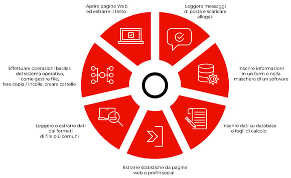 RPA - Robotic Process Automation: come usare i robot per automatizzare i processi​