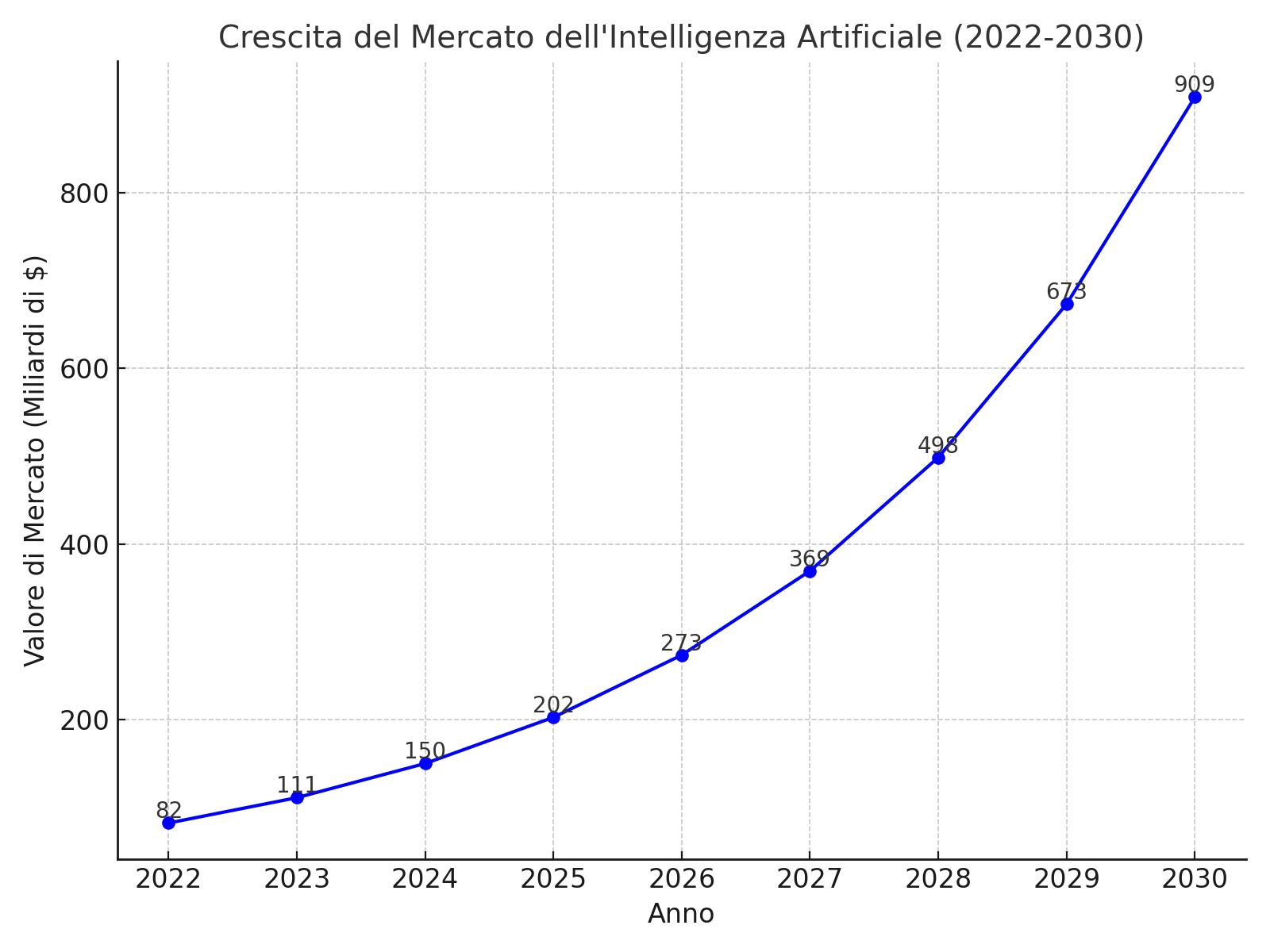 mercato_IA_2022_2030